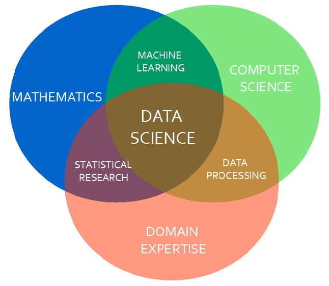 AI Data Science ML Computer Science and Mathematics