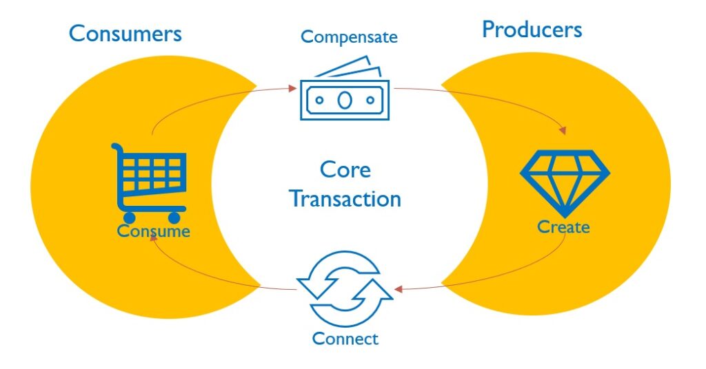 what-is-a-platform-in-platform-business-model-strapla-consulting